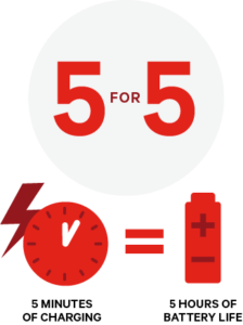 Infographic: The Wireless Charging Breakout Table (4ft) delivers 5 hours of battery life with just 5 minutes of charging—featuring clock, lightning bolt, and battery icons; perfect for Trinidad Event Hire or Trinidad Furniture Hire setups. - Perched Event Rentals, Trinidad
